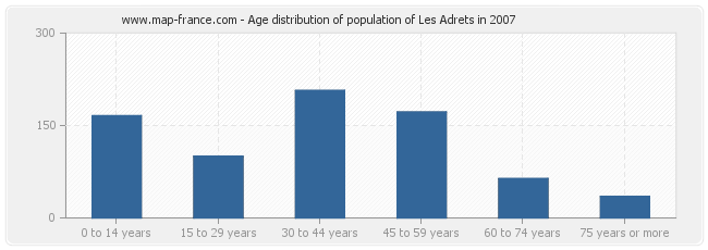 Age distribution of population of Les Adrets in 2007